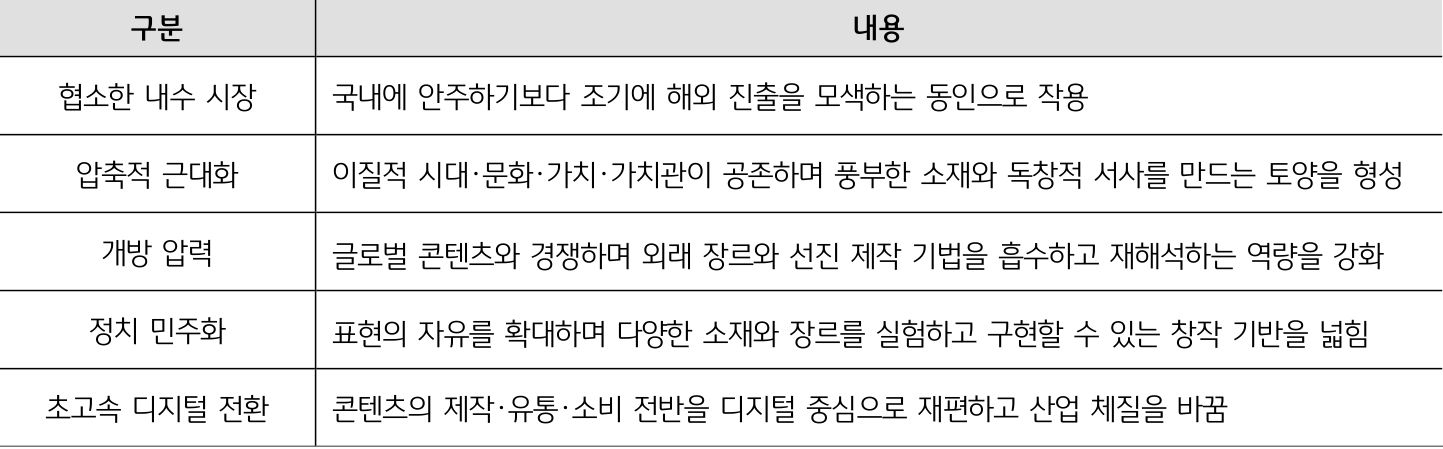 'K-콘텐츠 경쟁력의 구조적 배경을 다섯 항목으로 정리한 표'다. 협소한 내수시장, 압축적 근대화, 개방 압력, 정치 민주화, 초고속 디지털 전환이 해외 진출과 창작·제작 역량에 미친 영향을 설명한다.