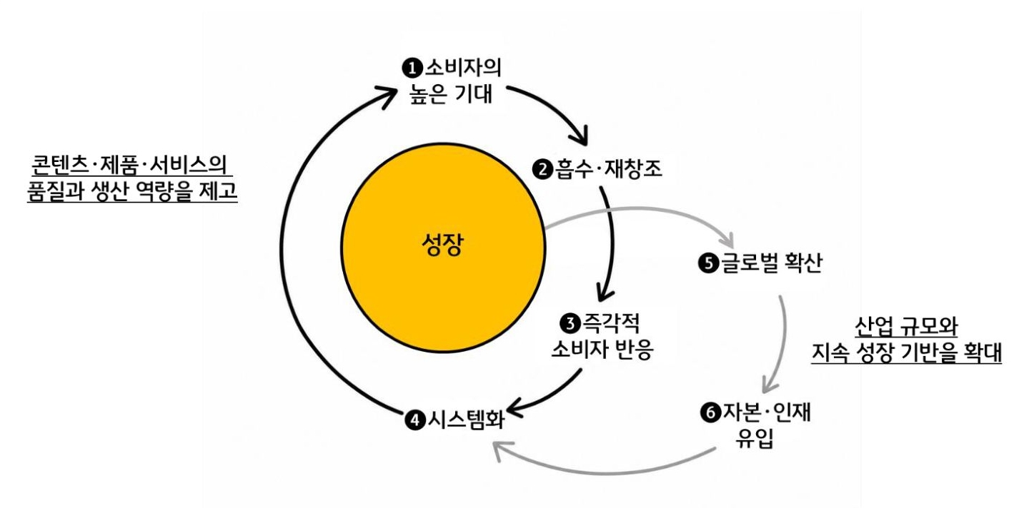 '소비자의 높은 기대, 흡수·재창조, 즉각적 소비자 반응, 시스템화가 내부 순환'을 이룬다. 글로벌 확산과 자본·인재 유입이 시스템화로 이어지는 외부 순환과 맞물려 품질 향상과 산업 성장을 이끈다.