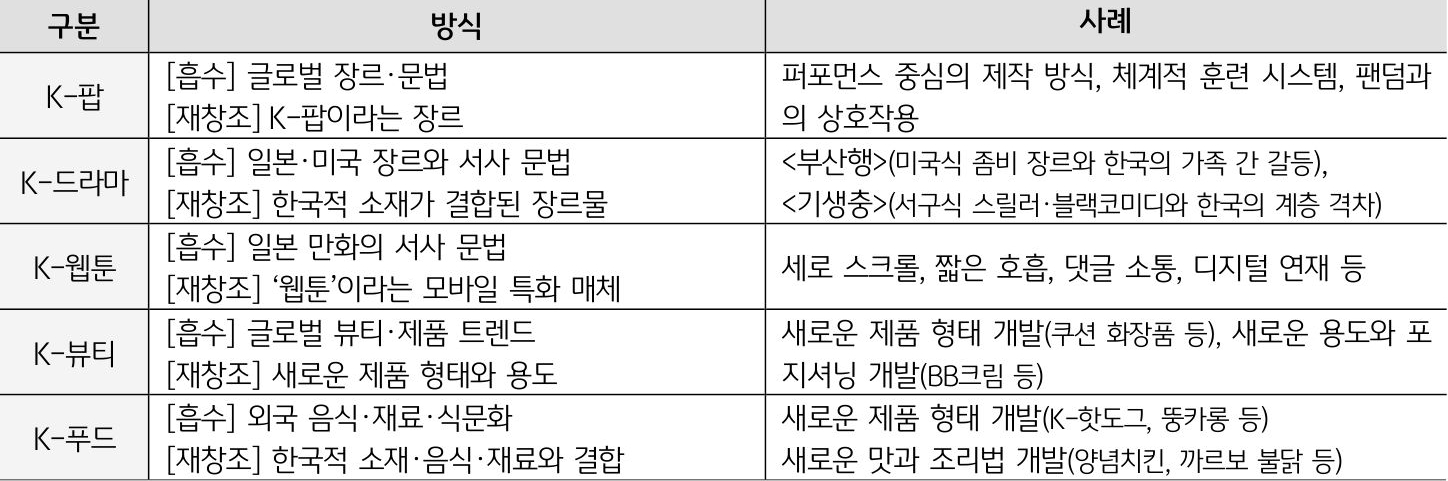 'K-팝·드라마·웹툰·뷰티·푸드가 외래 장르와 기술, 식문화를 흡수해 재창조한 방식을 비교한 표'다. 한국적 장르물, 세로 스크롤 웹툰, 쿠션 화장품, 양념치킨 등을 구체적 사례로 제시한다.