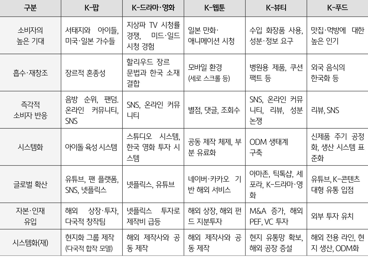 'K-팝·드라마·영화·웹툰·뷰티·푸드의 플라이휠 적용 사례를 비교한 표'다. 소비자 기대와 재창조, 반응, 시스템화에서 글로벌 확산과 자본·인재 유입, 재차 시스템화로 이어지는 과정을 정리한다.