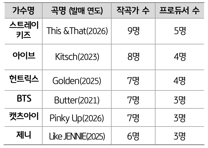 'K-팝 여섯 곡의 가수, 발매 연도, 작곡가 수, 프로듀서 수를 비교한 표'다. 곡별 작곡가는 6~9명, 프로듀서는 3~5명이며, This &That은 각각 9명과 5명으로 가장 많다.