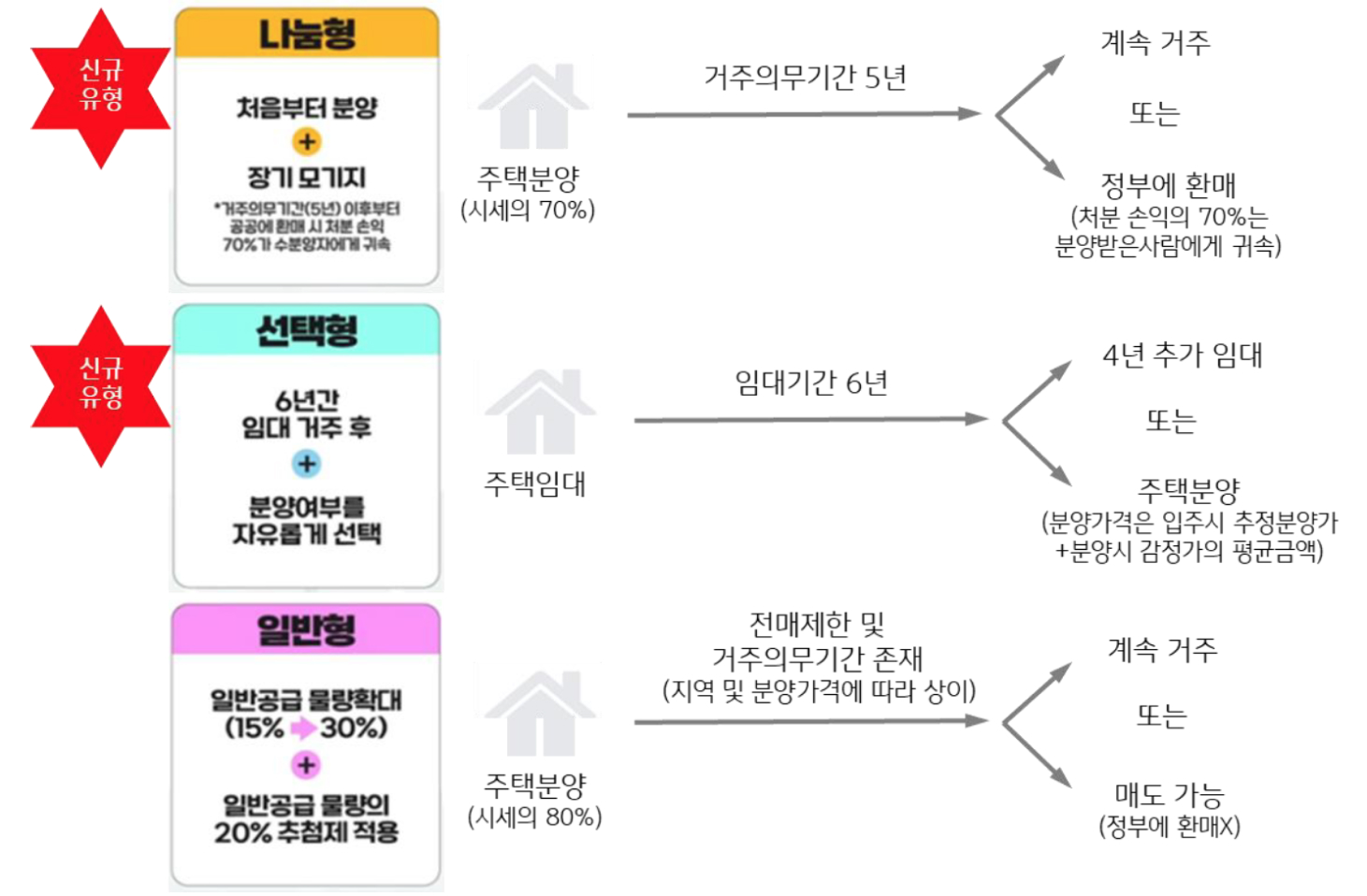'공공분양주택' '뉴:홈'의 분양 '유형별' 특징 및 분양 예시이며 대표적으로 '나눔형'과 '선택형'이 있다.