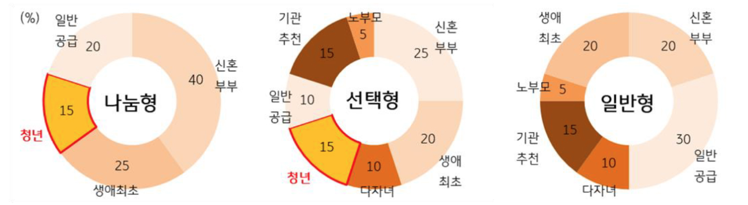 유형별 청약 자격 비율을 '나눔형', '선택형', '일반형' 3가지 케이스로 보여주며 '청년'항목을 강조하여 새로 신설부분임을 보여주고있다.