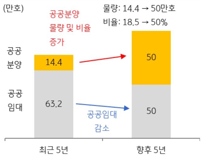 '공공분양주택' 물량 및 비율 확대를 나타내는 그래프로 향후 '5년 뒤'에는 14.4에서 '50만호'로, 18.5에서 '50퍼센트'로 확대됨을 보여준다.