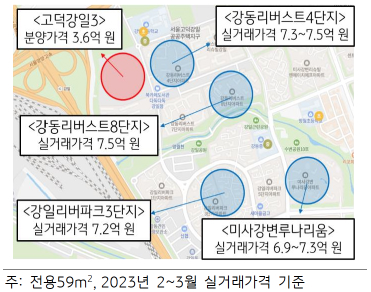 고덕강일3 '분양가격' 및 '인근 실거래가격'을 비교하는 이미지로 고덕강일3은 분양가격이 '3.6억' 원이다.