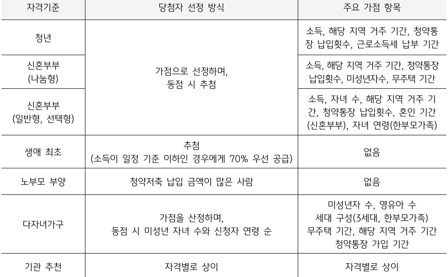 공공분양 뉴:홈의 특별공급 자격별 당첨자의 '자격기준'과 '선정방식'과 ‘주요 가점 항목’을 정리한 표이다. 