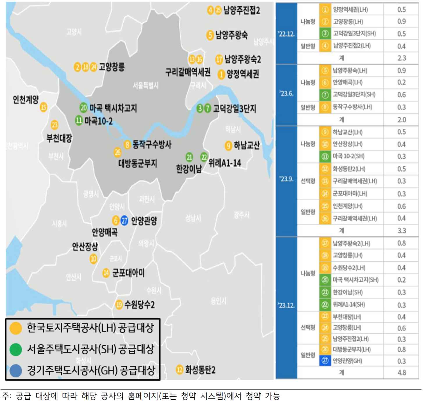 2024년 뉴홈 사전청약 주요 입지와 규모를 보여주는 이미지로 상반기에 비해 서울 '도심 지역'에 더 많은 '공급 물량'이 예정됨을 보여준다.