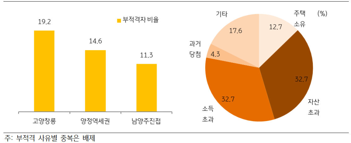 23년 1차 사전청약의 '부적격 비율'과 '부적격 사유'별 비율을 보여주는 그래프로 부적격자 비율은 지역에 따라 '11.3퍼센트'에서 '19.2퍼센트'이고 부적격 사유는 '소득초과'와 '자산초과'가 동일하게 '32.7퍼센트'로 공동 1위이다.