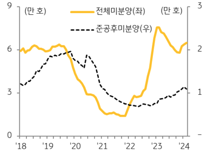 '미분양 아파트' 추이를 보여주는 그래프로 전체 미분양, 준공 후 미분양 둘 다 증가세를 지속하고 있다.