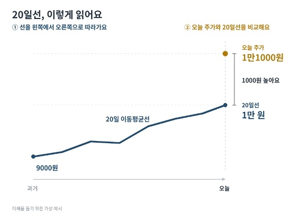 '20일선'의 과거 및 오늘을 기준으로 그래프를 통해 예시를 보여주고 있다.