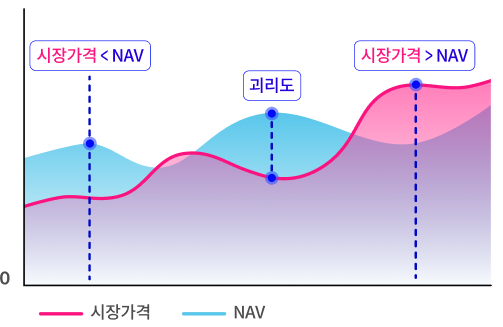ETF 괴리도, 괴리율을 설명하는 그래프입니다. 시장가격과 NAV를 나타내는 그래프가 있고, 그 차이에 ‘괴리도’라고 쓰여 있습니다.
