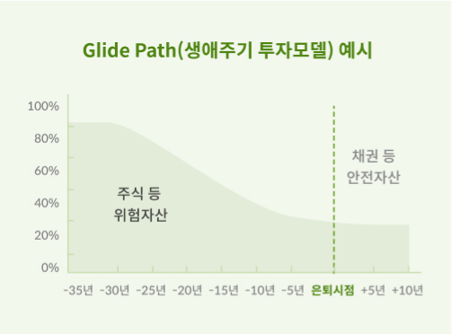생애주기 투자모델을 나타낸 그래프로, 은퇴시점에서 멀수록 주식 등 위험자산의 비중이 늘고, 은퇴시점에 가까워질수록 채권 등 안전자산의 비중이 늘어난다. 