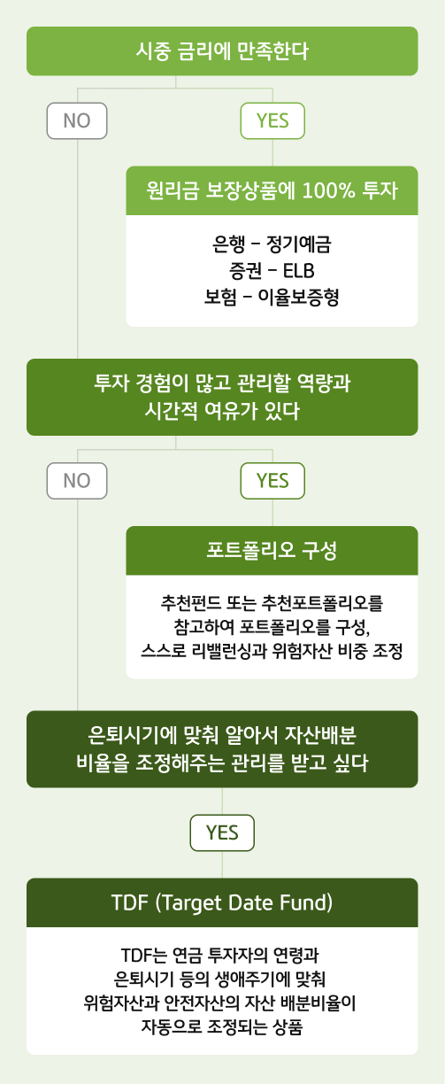 개인의 투자 성향에 따라 선택할 수 있는 퇴직연금 투자 상품을 안내하는 구조도이다.