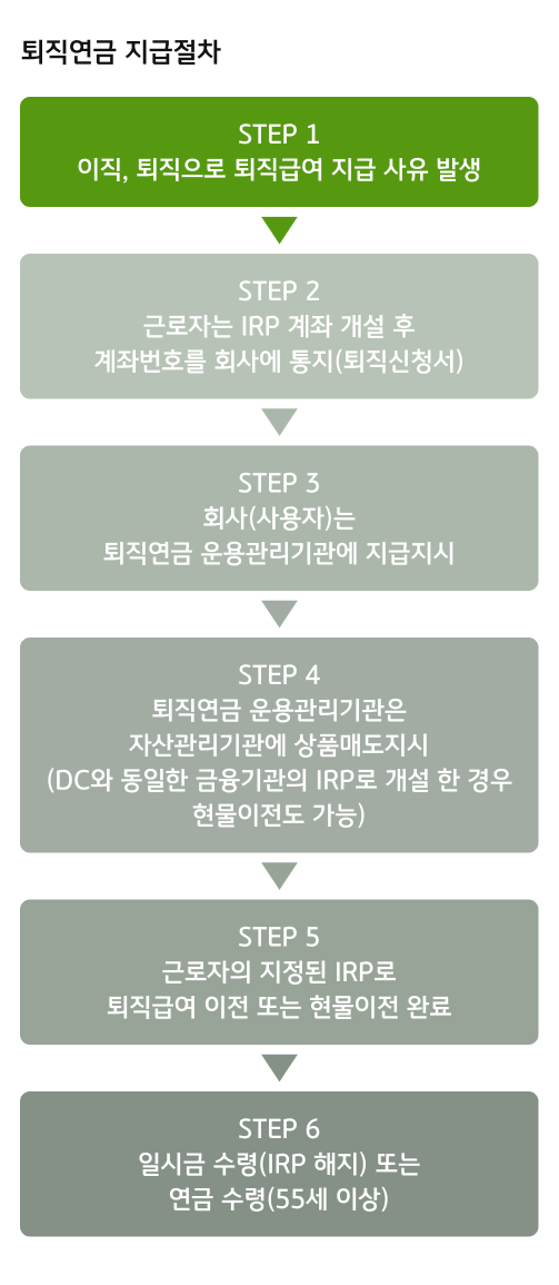 퇴직연금 지급 절차를 단계별로 나타낸 흐름도이다. Step 1 이직, 퇴직으로 퇴직급여 지급 사유 발생, Step 2는 근로자가 IRP 계좌를 개설하고 회사에 통지, Step 3은 회사가 운용관리기관에 지급지시, Step 4는 운용관리기관이 자산관리기관에 매도지시, Step 5는 IRP로 퇴직급여 이전 또는 현물이전 완료, Step 6은 IRP 해지로 일시금 수령 또는 55세 이상 시 연금 수령 가능함을 설명하고 있다.