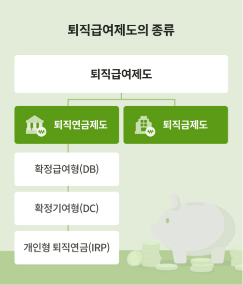 "퇴직급여제도의 종류"라는 제목 아래 퇴직급여제도가 크게 "퇴직연금제도"와 "퇴직금제도"로 나뉘며, 퇴직연금제도는 다시 "확정급여형(DB)", "확정기여형(DC)", "개인형 퇴직연금(IRP)"으로 분류되는 구조도이다.