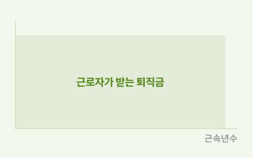 DB형 퇴직금 계산 방법을 나타내는 그래프로 가로축에는 '근속년수', 세로축에는 따로 표시가 없고 중앙에 굵은 초록색 글씨로 '근로자가 받는 퇴직금'이라고 적혀 있다. 가로 방향으로 점점 넓어지는 사각형이 근속년수에 따라 퇴직금이 증가함을 나타내고 있다.