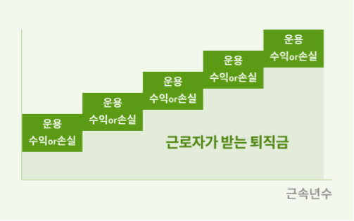 DC형 퇴직금 계산 방법을 나타내는 그래프로 계단형 그래프 위에 반복적으로 '운용'과 '수익 or 손실'이라는 글자가 표시되어 있고, 그래프 아래에는 '근로자가 받는 퇴직금'이라는 문구가 초록색으로 강조되어 있다. 오른쪽 하단에는 '근속년수'가 적혀 있으며, 퇴직금이 근속기간과 함께 증가하지만 운용 성과에 따라 수익 또는 손실이 발생할 수 있음을 표현하고 있다.