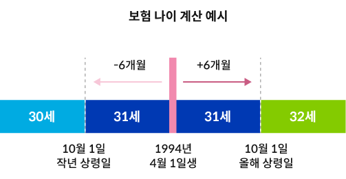 보험 나이 계산 예시를 보여주는 타임라인 형식의 이미지로 1994년 4월 1일생을 기준으로, 작년 상령일인 10월 1일 이전에는 보험 나이가 30세, 생일이 지난 후 올해 10월 1일 이전까지는 보험 나이 31세, 이후는 32세로 표시되고 있다. 