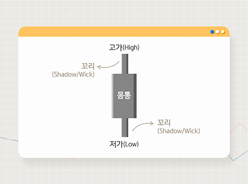 캔들차트의 구성을 보여주는 그림으로, 몸통, 꼬리로 이뤄져 있고 각 꼬리 끝은 고가와 저가를 나타낸다.