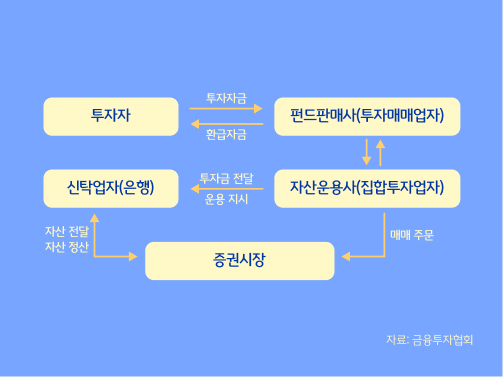 펀드를 운용하는 네 참여자가 어떤 역할을 하는지 보여주는 이미지다. 