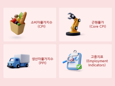 금리는 소비자물가지수(CPI), 근원물가, 생산자물가지수(PPI), 고용지표, 그리고 경기 성장 같은 데이터를 기준으로 결정된다.