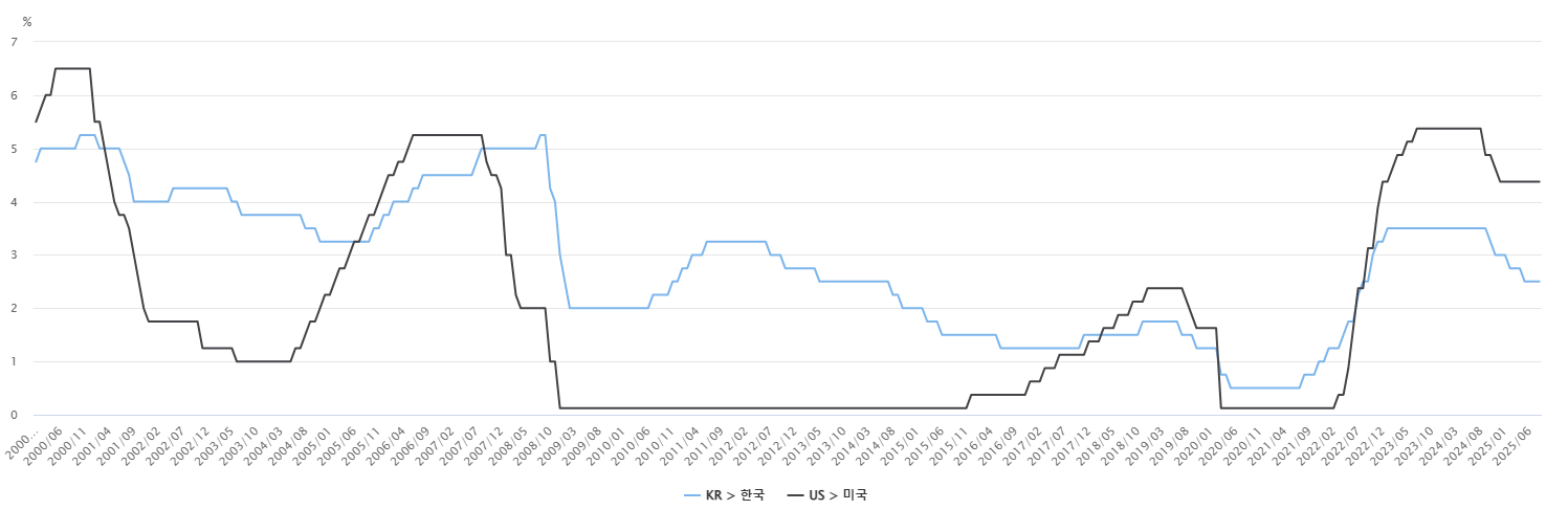 2000년 이후 미국과 한국의 기준금리를 같이 보여주는 그래프로, 2000년 이후 총 3번 크게 낮아지는 구간이 있었다(2001년 2008년 2020년).