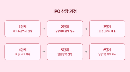 기업 상장 1단계는 대표주관회사 선정, 2단계는 상장예비심사 청구, 3단계는 증권신고서 제출, 4단계는 IR 및 수요예측, 5단계는 일반청약 진행, 6단계는 상장 및 거래 개시의 순이다.