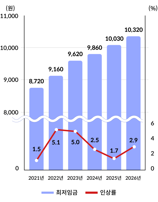 2021년부터 2026년까지의 최저임금과 인상률을 비교한 표입니다. 2021년 최저임금은 8,720원, 2022년은 9,160원, 2023년은 9,620원, 2024년은 9,860원, 2025년은 10,030원이며 2026년 최저임금은 10,320원으로 올랐습니다. 2021년부터 연도별 인상률은 각각 1.5%, 5.1%, 5.0%, 2.5%, 1.7%, 2.9%입니다.