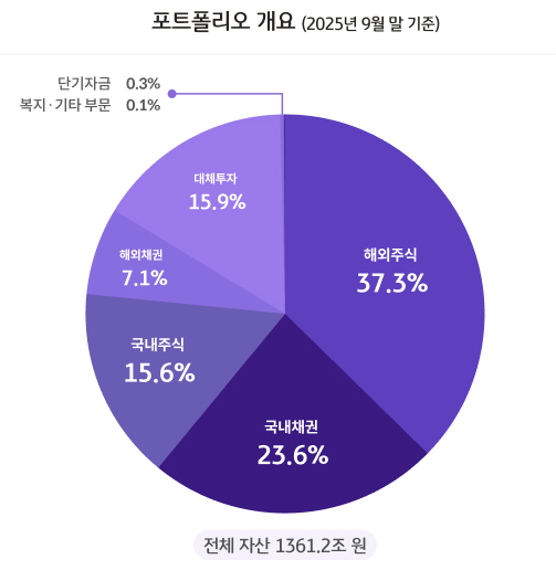 ‘포트폴리오 개요 (2025년 9월 말 기준)’이라는 제목의 원형 그래프 이미지이다. 전체 자산 1361.2조 원 중 해외주식이 37.3%로 가장 큰 비중을 차지하고 있으며, 그 외 항목은 국내채권 23.6%, 대체투자 15.9%, 국내주식 15.6%, 해외채권 7.1%, 단기자금 0.3%, 복지·기타 부문 0.1%로 구성되어 있다.