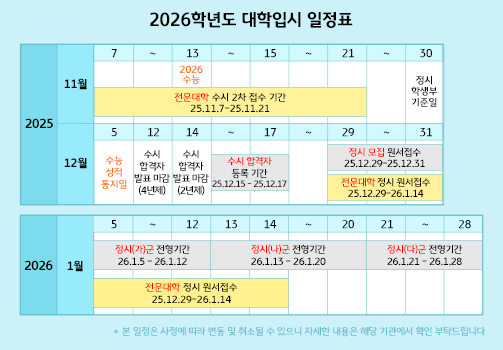 2025학년도 대학입시 일정표로, 11월, 12월, 1월 입시 일정이 달력에 쓰여 있다.