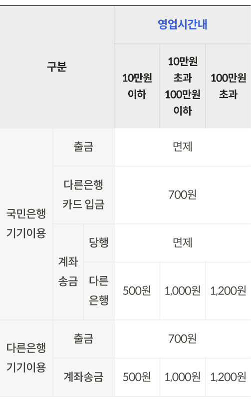 ATM 영업시간내 이용 수수료를 안내하는 표이다. 국민은행 ATM 기기를 이용해 출금 시 출금 금액에 무관하게 수수료 면제, 다른은행카드로 입금 시 수수료 700원 부과, 당행으로 계좌송금시 수수료 면제, 다른은행으로 계좌송금시 10만원 이하 금액은 수수료 500원, 10만원 초과~100만원 이하 금액 송금시 수수료 1,000원, 100만원 초과 금액 송금시 수수료 1,200원이 부과된다. 다른은행 기기를 이용해 영업시간내 출금 시 수수료 700원이 부과되고, 계좌송금시 10만원 이하는 500원, 10만원 초과~100만원 이하 금액은 1,000원, 100만원 초과시 1,200원의 수수료가 부과된다.