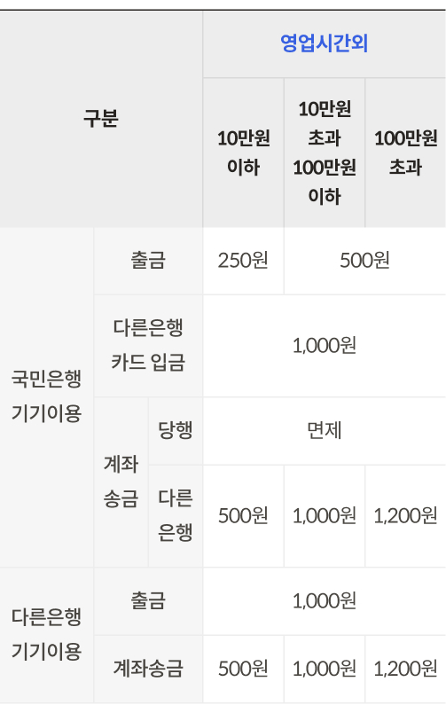 ATM 영업시간외 이용 수수료를 안내하는 표이다. 국민은행 ATM 기기를 이용해 영업시간 외 출금 시 출금 금액 10만원 이하는 250원, 10만원 초과 금액에 대해서는 500원의 수수료가 발생한다, 다른은행카드로 입금 시 수수료 1,000원 부과, 당행으로 계좌송금시 수수료 면제, 다른은행으로 계좌송금시 10만원 이하 금액은 수수료 500원, 10만원 초과~100만원 이하 금액 송금시 수수료 1,000원, 100만원 초과 금액 송금시 수수료 1,200원이 부과된다. 다른은행 기기를 이용해 영업시간내 출금 시 수수료 1,000원이 부과되고, 계좌송금시 10만원 이하는 500원, 10만원 초과~100만원 이하 금액은 1,000원, 100만원 초과시 1,200원의 수수료가 부과된다.