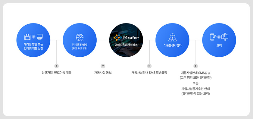 어두운 조명 아래 노트북 키보드로 타이핑을 하고 있는 사람의 손과 '온라인 주민등록번호가 털렸다? 개인정보 CI·DI 유출 핵심 정리'라는 텍스트가 적힌 이미지.