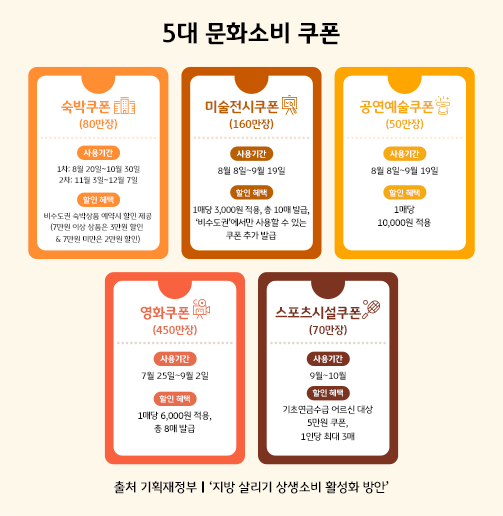 올해 정부가 소비 활성화를 위해 발행하는 숙박, 미술, 공연, 영화, 스포츠 분야의 문화 소비 쿠폰에 대한 정리 내용이다.