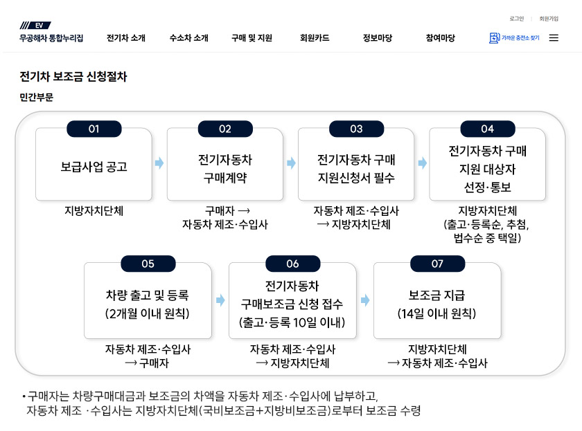 전기차 보조금 신청 절차. 구매자는 차량구매대금과 보조금 차액을 자동차 제조/수입사에 납부하고 자동차 제조/수입사는 지방자치단체로부터 보조금을 수령한다.