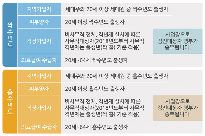 국가건강검진 대상자는 짝수년, 홀수년도에 따라 달라진다. 각 해에 대상자가 누구인지 정리한 표다.
