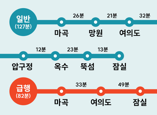 한강버스 노선으로 급행은 마곡-여의도-잠실을 오가며 총 82분, 일반은 7개 정류장을 오가며 127분 소요된다.