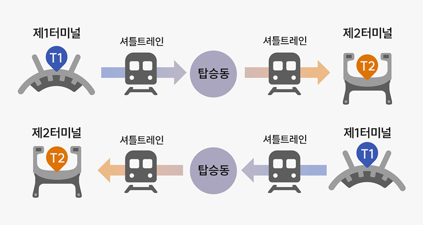 인천공항 제1터미널과 제2터미널을 셔틀트레인으로 이동하는 흐름을 보여주는 안내 이미지. 탑승동을 거쳐 터미널 간 이동 경로가 도식화돼 있다.