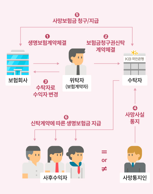 KB보험금청구권신탁 이용 프로세스를 설명하는 순서도이다.  1단계: 보험계약자가 보험회사와 생명보험계약을 체결함.  2단계: 보험계약자가 국민은행(수탁자)과 보험금청구권 신탁계약을 체결함.  3단계: 수탁자가 보험계약의 수익자로 변경됨.  4단계: 사망통지인이 수탁자에게 피보험자의 사망사실을 알림.  5단계: 수탁자가 보험회사에 사망보험금을 청구하고 지급받음.  6단계: 수탁자는 신탁계약에 따라 사후수익자(예: 가족 등)에게 생명보험금을 지급함.