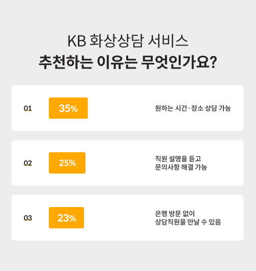 'KB 화상상담 서비스, 추천하는 이유는 무엇인가요?' 라는 제목과 고객이 추천하는 이유에 대한 응답이다. 차례대로 원하는 시간과 장소 상담 가능(35%), 직원 설명을 듣고 문의사항 해결 가능(25%), 은행 방문 없이 상담직원을 만날 수 있음(23%) 순서이다.