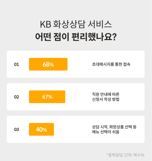 'KB 화상상담 서비스, 어떤 점이 편리했나요?' 라는 제목과 고객이 편리함을 느낀 지점에 대한  응답이다. 차례대로 초대메시지를 통한 접속(68%), 직원 안내에 따른 신청서 작성 방법(67%), 상담 시작이나 희망상품 선택 등 메뉴 선택이 쉬움(40%) 순서이다.