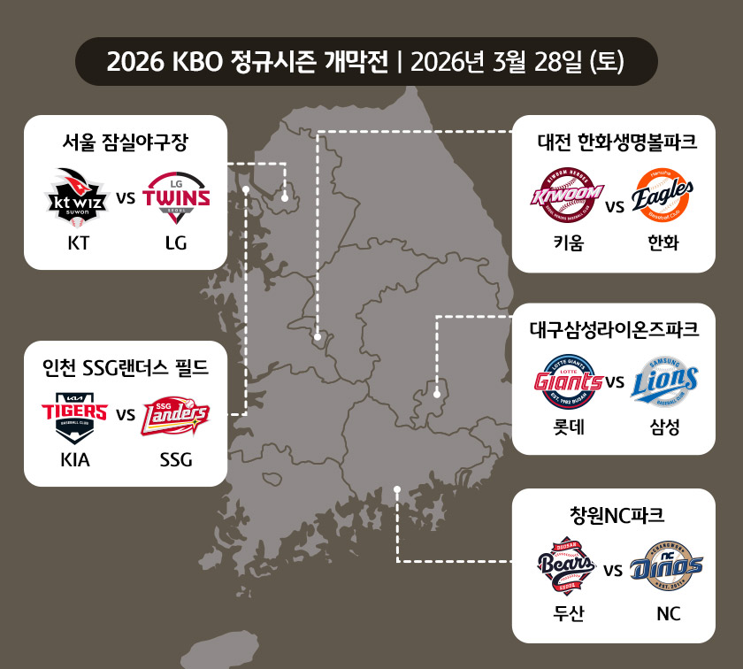 지도에 그려진 2026 KBO 프로야구 정규시즌 개막전.  2026년 3월 28일에 어떤 팀이 경기를 하는지 야구장별로 확인할 수 있다.