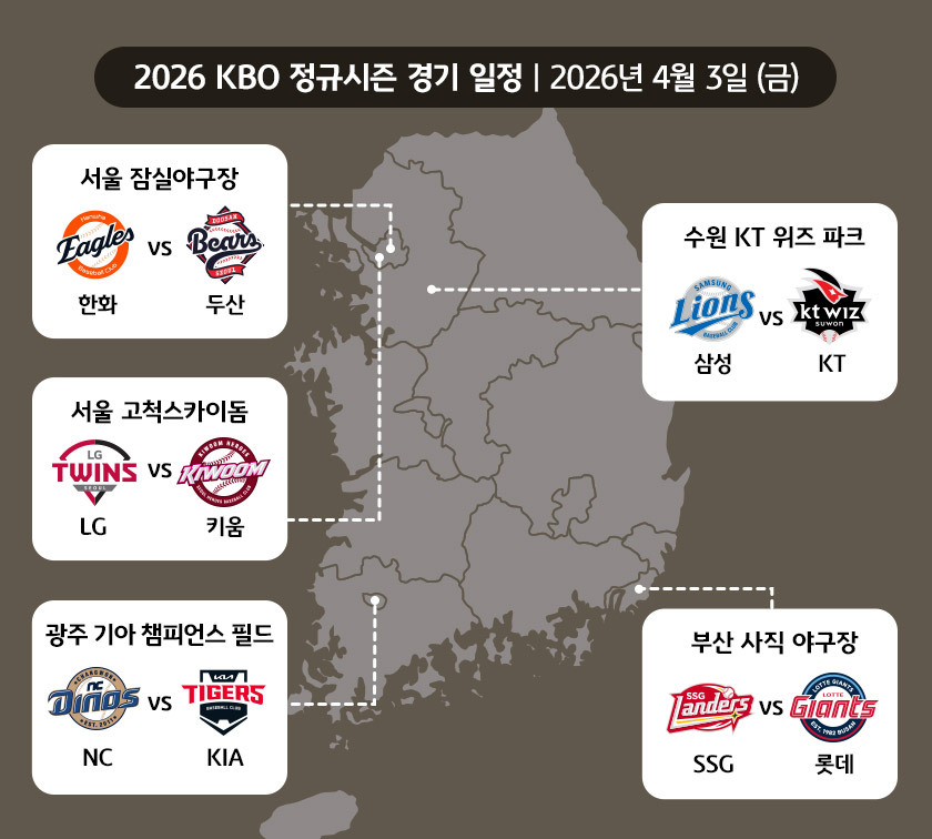 지도에 그려진 2026 KBO 프로야구 정규시즌 경기 일정. 2026년 4월 3일에 어떤 팀이 경기를 하는지 야구장별로 확인할 수 있다.