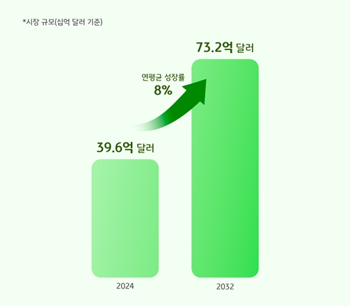 데이터 브릿지 마켓 리서치에 따르면 글로벌 말차 시장의 규모는 연평균 8% 성장세를 기록하고 있다.