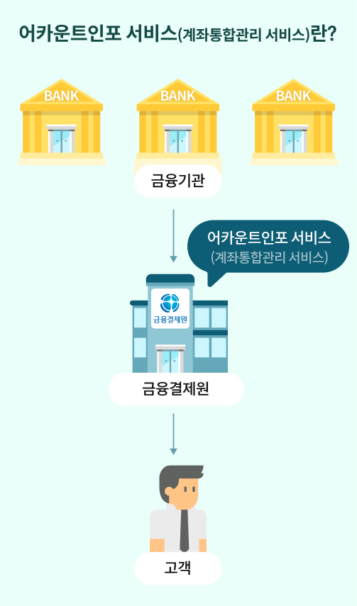 어카운트인포 서비스(계좌통합관리 서비스)에 대한 도식화. 모든 금융기관에 등록된 나의 금융정보를 금융결제원에서 운영하는 어카운트인포 서비스를 이용해 불러와 오픈뱅킹을 이용하는 고객에게 제공하는 순서가 화살표와 함께 안내되고 있다. 
