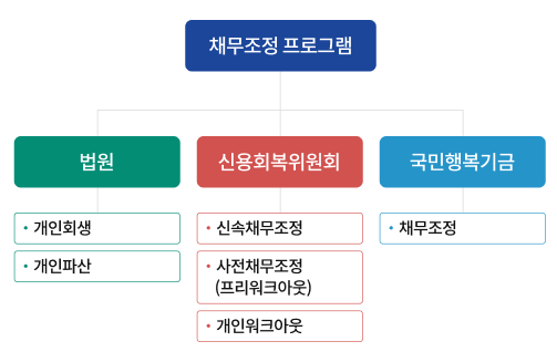 법원(개인회생, 개인파산), 신용회복위원회(신속채무조정, 프리워크아웃, 개인워크아웃),  국민행복기금(채무조정)에서 운영하는 채무조정 프로그램이 소개되어 있다. 
