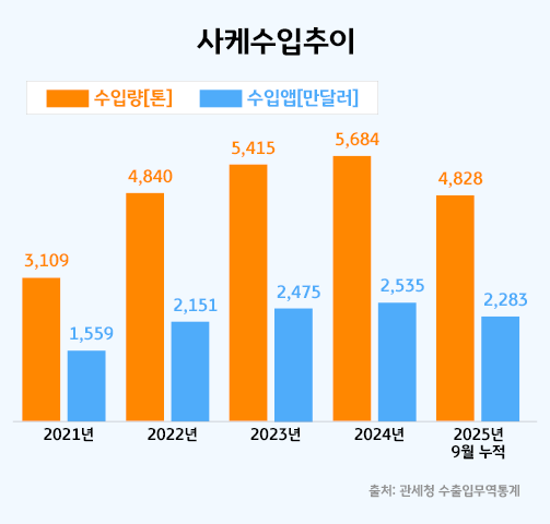 사케 수입량이 2021년 이후 꾸준히 늘고 있다.