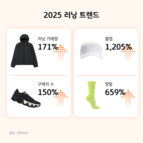 'KREAM’에서 발표한 ‘2025 러닝 트렌드’에 따르면 올해 1~10월 러닝 카테고리 제품 거래량은 전년 대비 171%, 구매자 수는 150% 증가했으며, 러닝용 볼캡 1,205%, 러닝용 양말 659% 등 러닝 관련 의류·액세서리 전반의 성장세가 두드러진다.