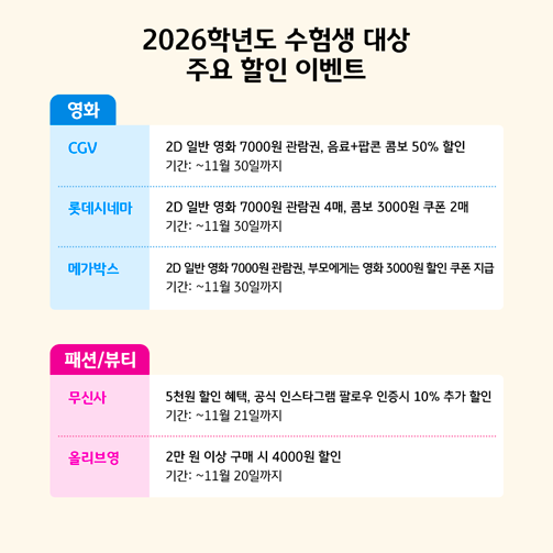 2026학년도 수험생 할인 정보 총정리 표로 영화관, 패션·뷰티 분야 할인정보가 쓰여 있다.