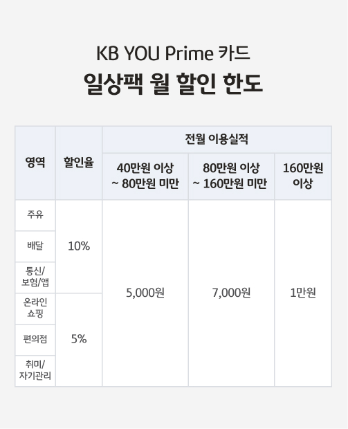 KB YOU Prime 카드 일상팩 월 할인 한도를 나타낸 표예요. 일상팩을 선택하면 주유, 배달, 통신/보험/앱 영역에서 10% 할인, 온라인쇼핑, 편의점, 취미/자기관리 영역에서 5% 할인받을 수 있어요. 월 할인 한도는 전월 이용실적에 따라 달라져요. 40만원 이상~80만원 미만은 5,000원, 80만원 이상~160만원 미만은 7,000원, 160만원 이상은 1만원이에요.